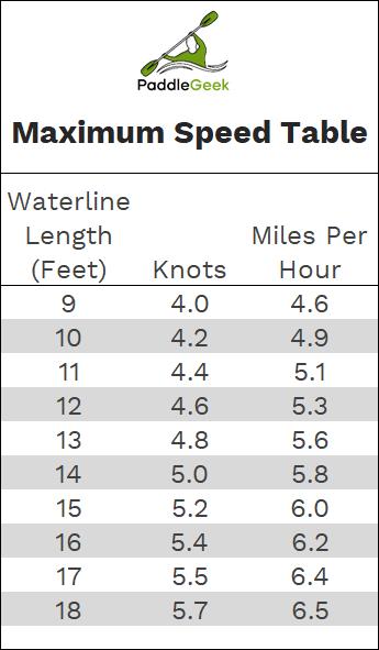 Kayak Maximum Speed Table. How far fast can your kayak go given its waterline length? PaddleGeek.