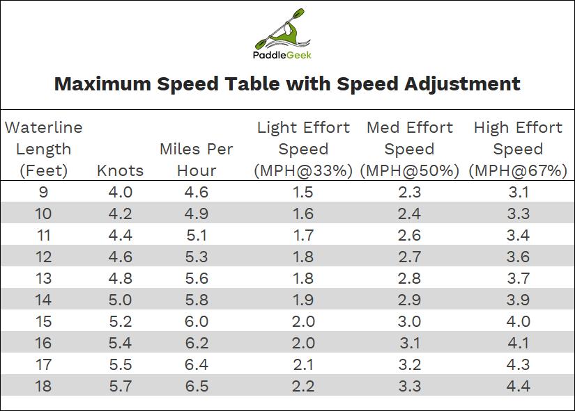 Kayak Maximum Speed Table with Speed Adjustment. Given the maximum speed of your kayak, at what speed can you paddle it?