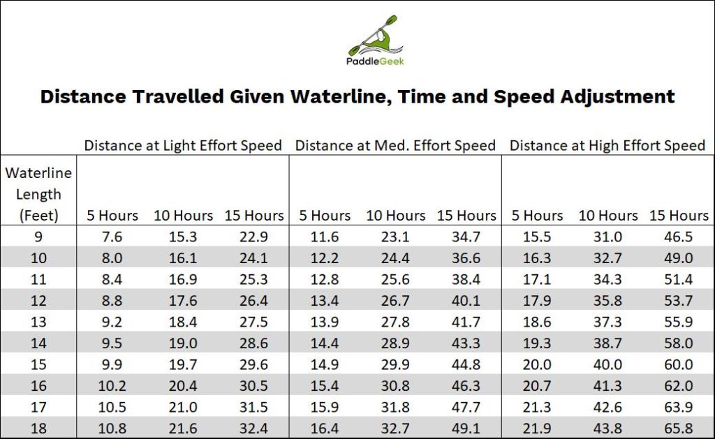 Kayak Distance Traveled Given Waterline, Time and Speed Adjustment. How far can you paddle your kayak in a given amount of time? PaddleGeek