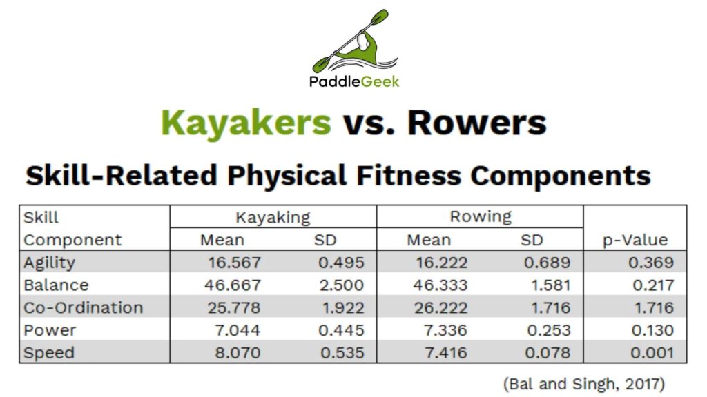 Kayakers vs Rowers in Skills Test