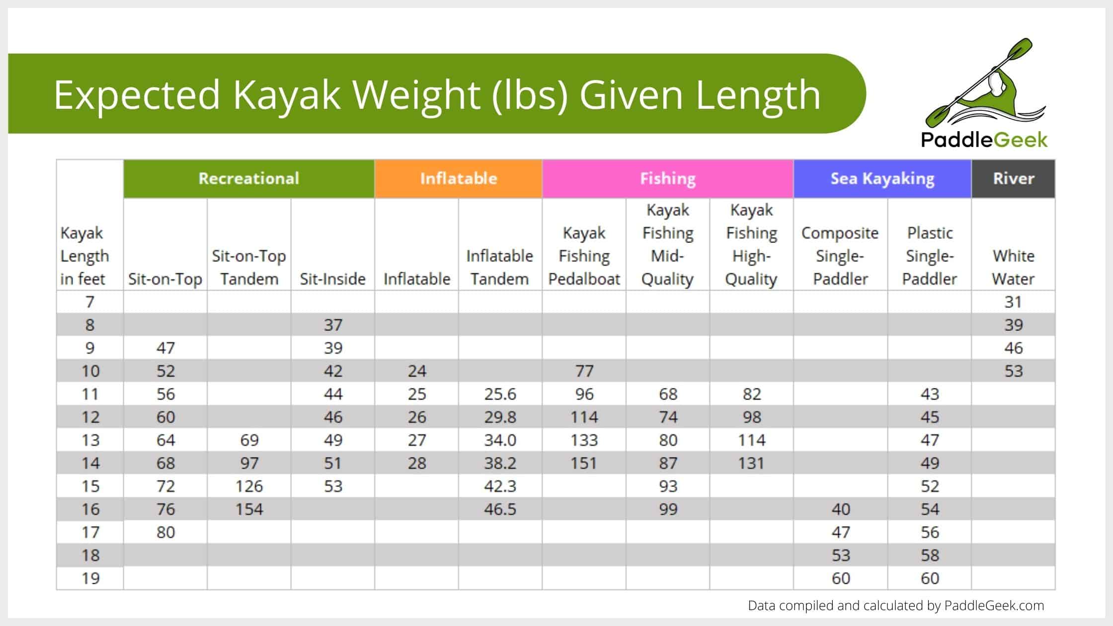 Expected Kayak Weight Given Length