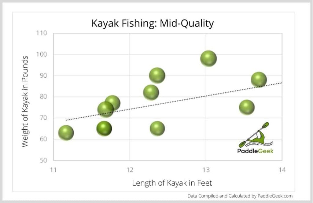 Kayak Fishing: Mid-Quality