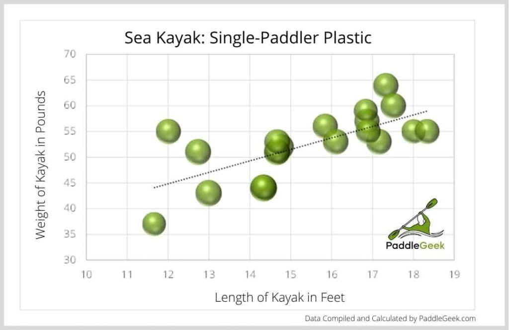 Sea Kayak: Single Paddler Plastic