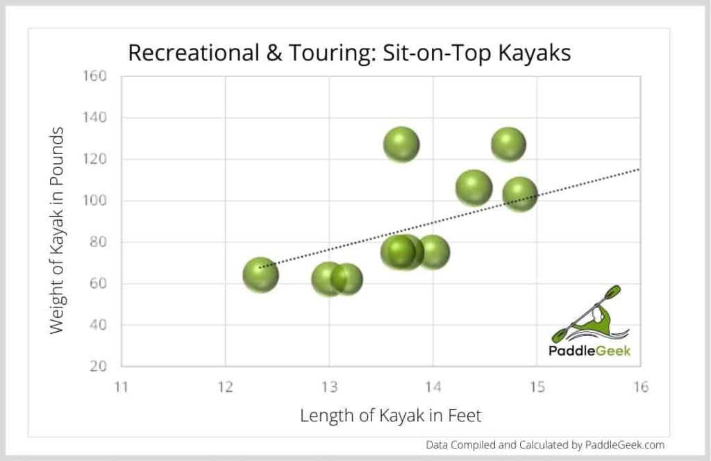 Recreational & Touring: Sit on top Kayaks