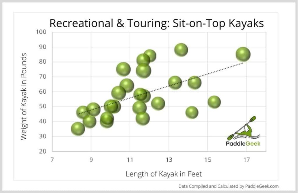 Recreational & Touring Sit-on-Top Kayaks: Weight Given Length