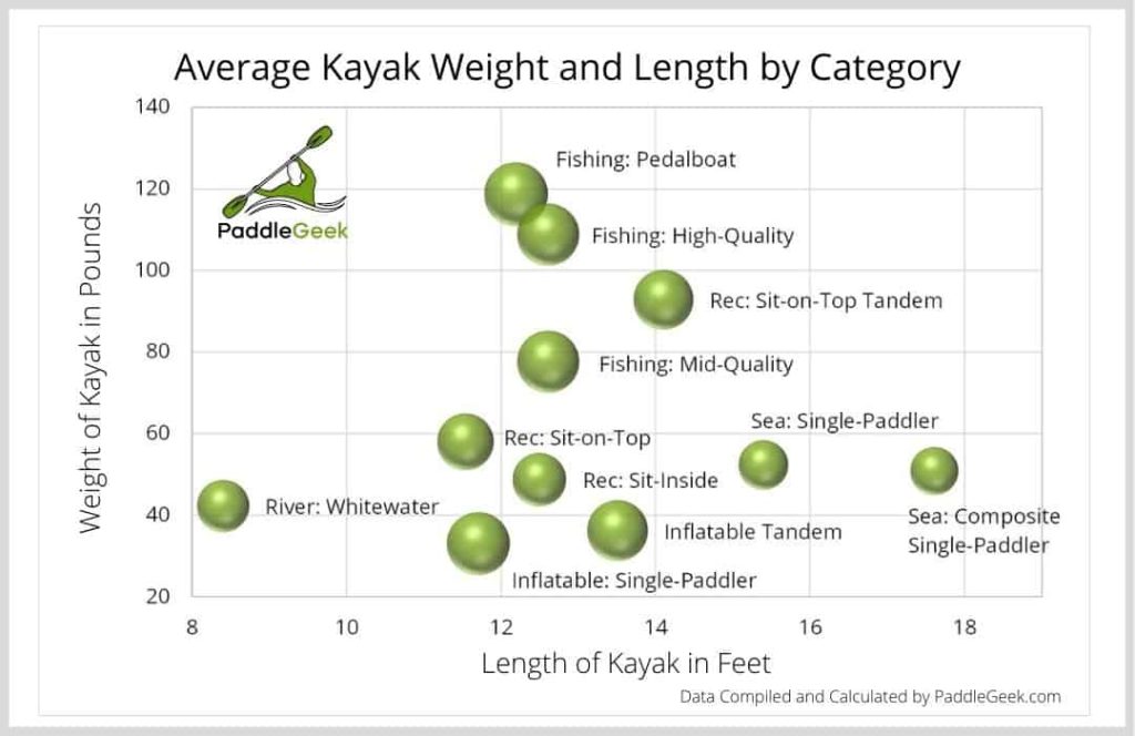 Kayak Weight and Length