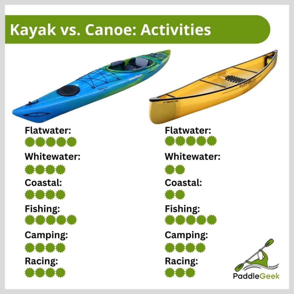 Kayak vs. Canoe Activities